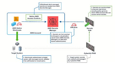 secret_hub|Secrets Management